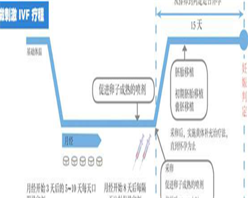 代妈江西助孕,试管婴儿技术是否成熟？做试管婴儿需要多长时间？